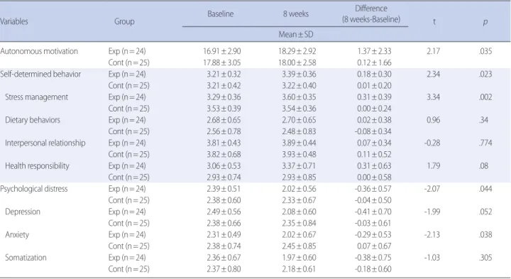 Table 3. Comparison of Outcome Variables between Experimental and Control Groups   (N=49)