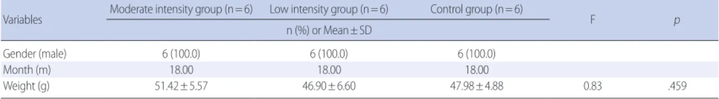 Table 3. Comparisons of Cardiovascular Risk Factors, Reactive Oxygen, and Antioxidant Enzymes according to Exercise Intensities   (N=18)