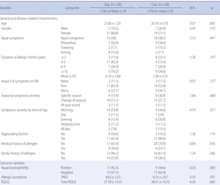 Table 1. Homogeneity Test of Variables    (N=52) 