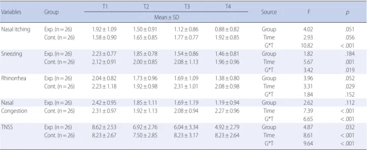 Table 3. Comparison of Allergic Rhinitis Symptoms between the Two Groups   (N=52) 