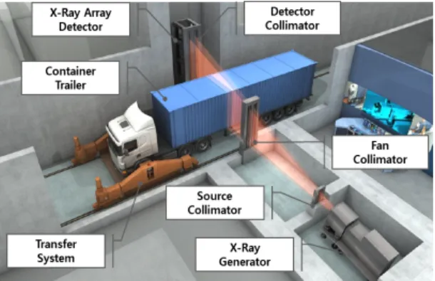 Fig.  1  Scanner  system  for  container  inspection