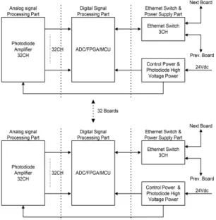 Fig.  3  X-Ray  Array  Detection  Signal  Processing  Board 