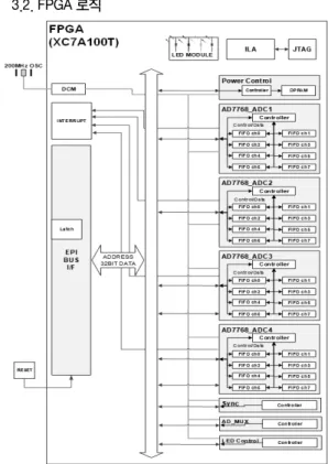 Fig.  5  Block  Diagram  of  X-Ray  Array  Detection  Digital  Signal  Processing  Board