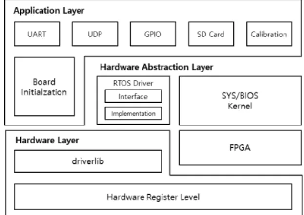 Fig.  8  Software  Structure