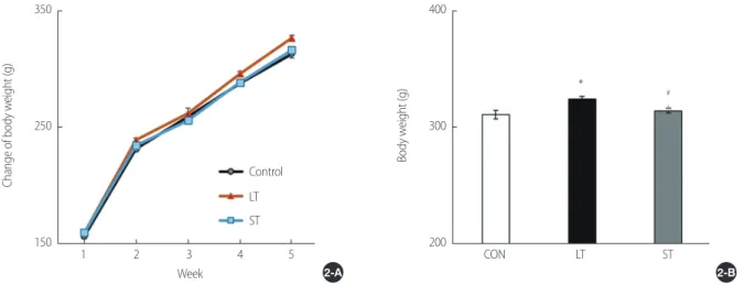 Figure 2. Change of body weight. Weekly body weight gain (A), Body weight after intervention of energy drink (B)