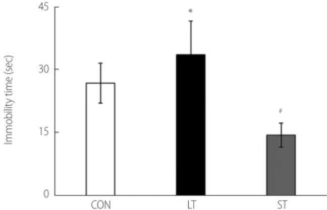Figure 5. Result of cognition-related behavior test. Discrimination ratio of Novel Object Recognition test (A), Number of correct of 8-arm maze test  (B)