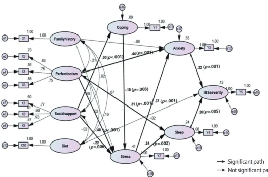 Table 4. Direct, Indirect, and Total Effects of the Modified Model    Endogenous variables    Exogenous variables Direct effects 