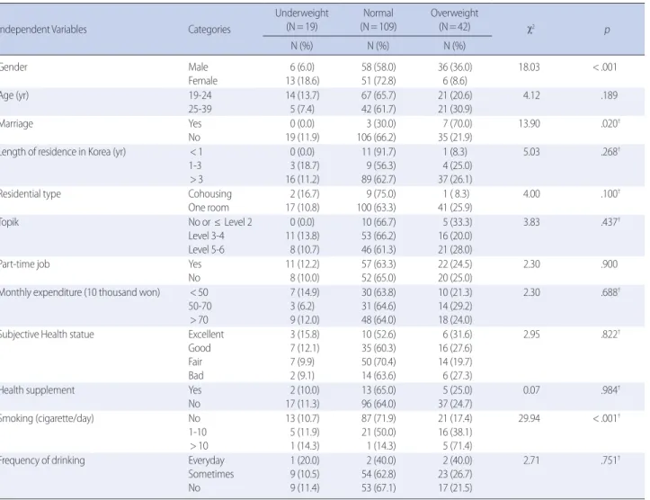 Table 3. Body Mass Index by Sociodemographic Characteristics   (N=170) 