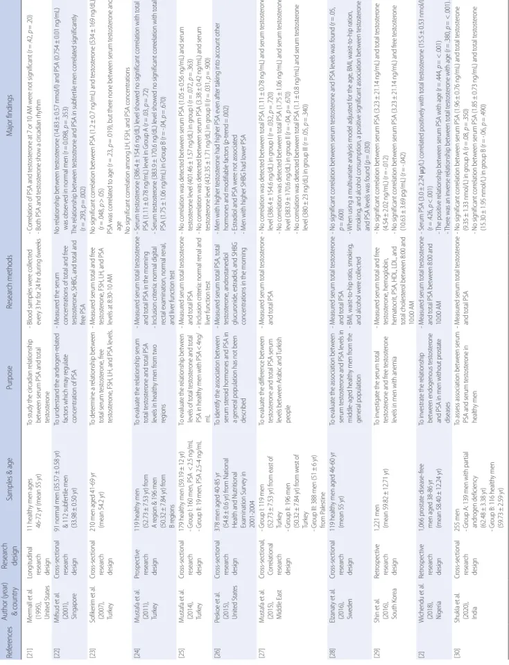 Table 1. Descriptive Summary of Included Studies ReferencesAuthor (year)  &amp; country Research designSamples &amp; agePurpose Research methodsMajor findings  [21]Mermall et al