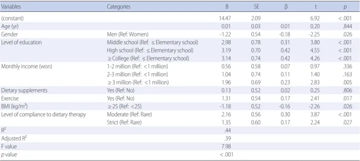Table 4. Factors Influencing Dietary Knowledge   (N=146)