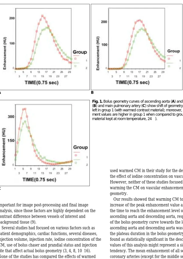 Fig. 1. Bolus geometry curves of ascending aorta (A) and descending aorta (B) and main pulmonary artery (C) show shift of geometry curves towards left in group 1 (with warmed contrast material); moreover, peak  enhance-ment values are higher in group 1 whe