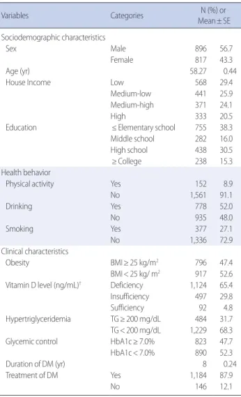 Table 2. Difference of Serum 25-hydroxyvitamin D Levels according to Glycemic Control   (N=1,713)