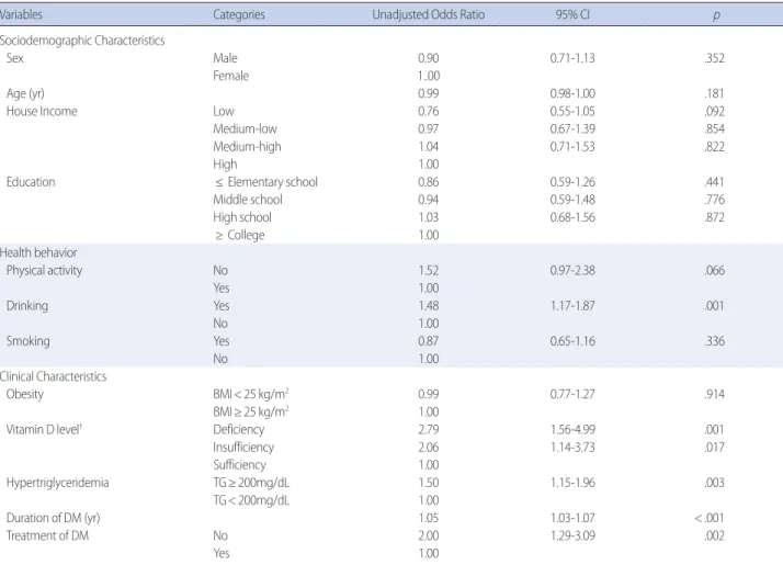 Table 3. Weighted Univariate Logistic Regression Analysis of Characteristics Associated with Glycemic Control  