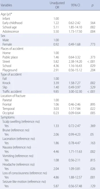 Table 4. Univariable Logistic Regression Analysis for Intracranial Hem-