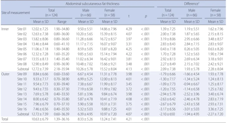 Table 2. Comparison of Abdominal Subcutaneous Fat Thickness by Sex  (N=124)