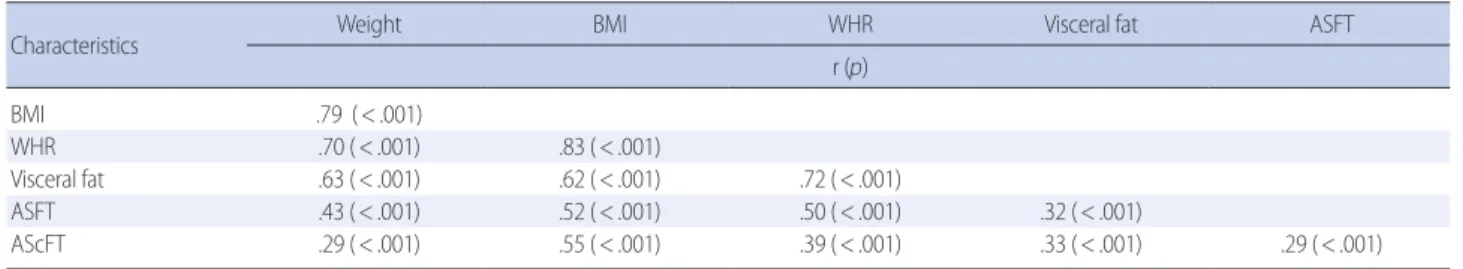 Table 3. Correlation of Obesity Indicators with Abdominal Subcutaneous Fat Thickness    (N=124)