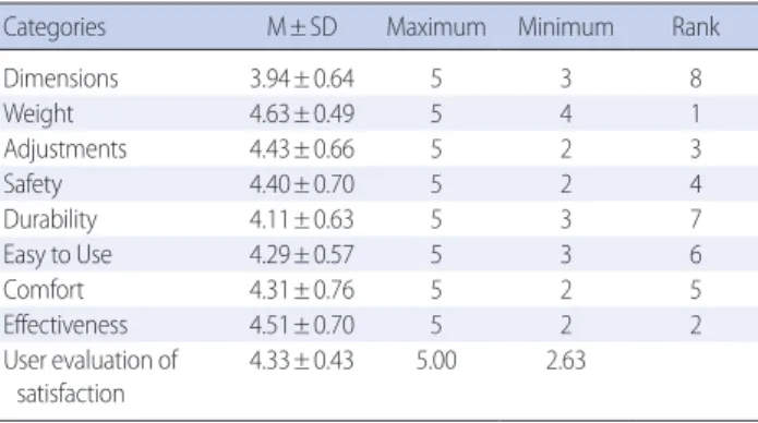 Table 2. Comparison of Sharp Injuries and Anxiety between the Two 