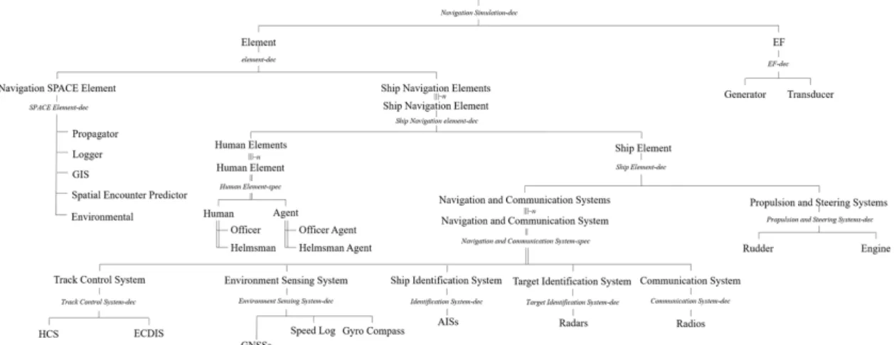 Fig.  4  The  designed  SES  for  hierarchical  simulation  architecture
