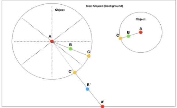 Fig.  1  Calculation  of  relative  distance  between  an  object  center  and  a  super-pixel.