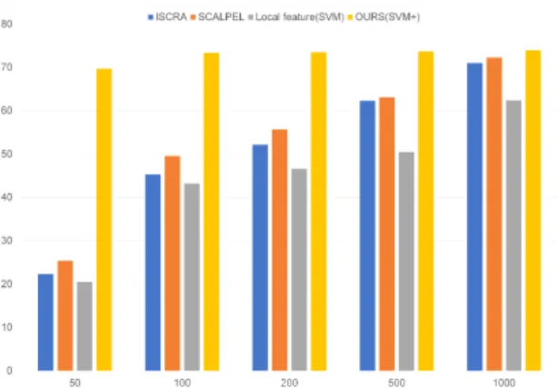 Fig.  3  Effect  of  the  training  size  on  IoU  (VOC  2012  data  set) 5.2.3. VOC 2012 데이터 세트의 각 클래스에 대한 이 미지 분할 결과 표 3 에서는 우리가 제안하는 알고리즘과 VOC 2012  챌린지 우승 알고리즘과 성능 비교를 하였다