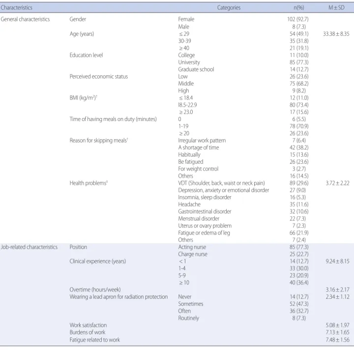 Table 1. Characteristics of the Subjects       (N=110)