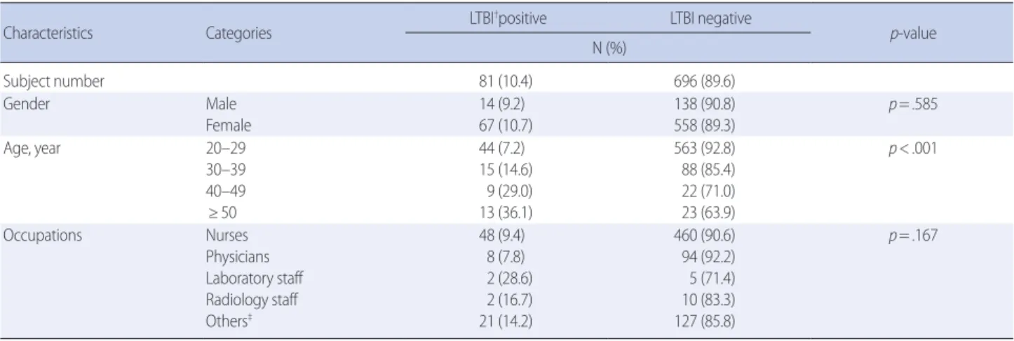 Table 2. Prevalence of Latent Tuberculosis Depending on Characteristics of New Employees   (n=777)