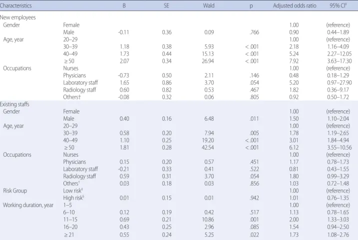 Table 4. Multivariate Logistics Analysis for Latent Tuberculosis Infection of Risk Factors   (n=3,046)