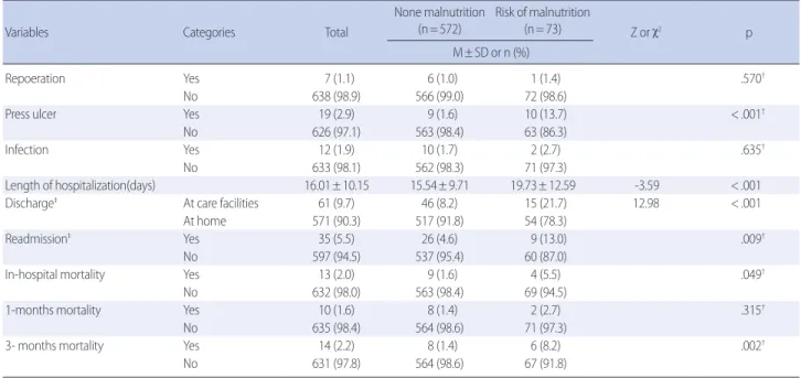 Table 3. Multivariate Analysis of Clinical Outcomes of the Risk of Malnutrition †  (N=645)