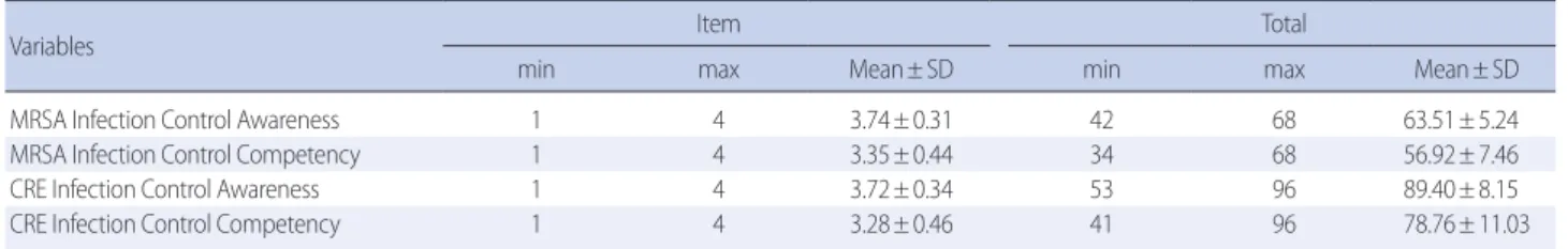Table 2. MRSA †  and CRE ‡  Infection Control Awareness, Competency