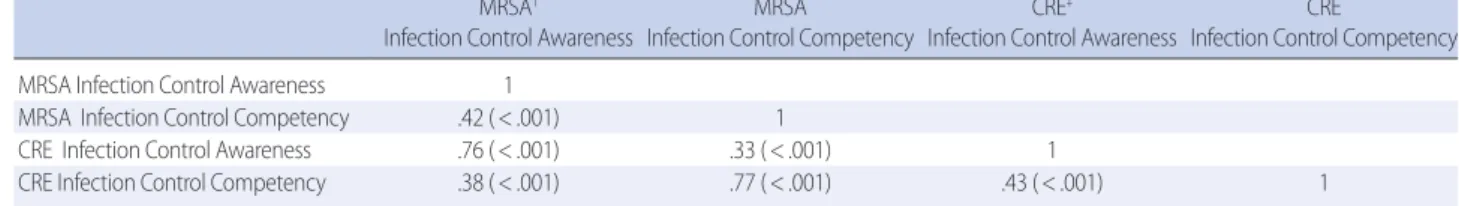 Table 5. Pearson Correlation Coefficient among Study Variables MRSA † Infection Control Awareness