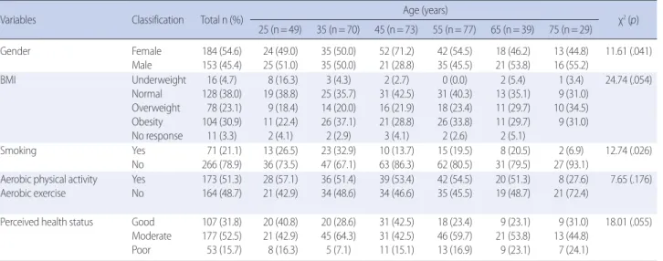 Table 1. Characteristics of Participants   (N=337)