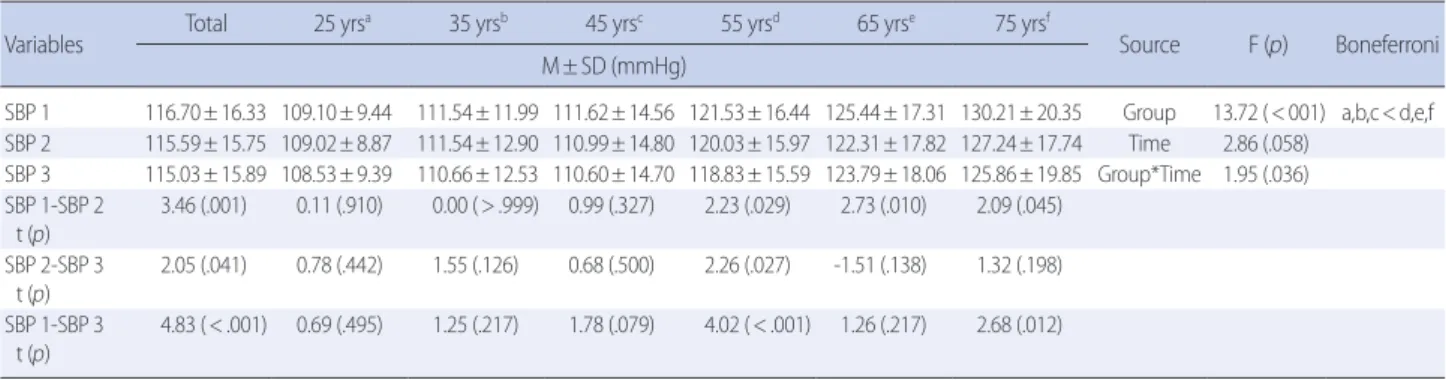 Table 2. Differences of Systolic Blood Pressure According to Measurement Times by Age   (N=337)