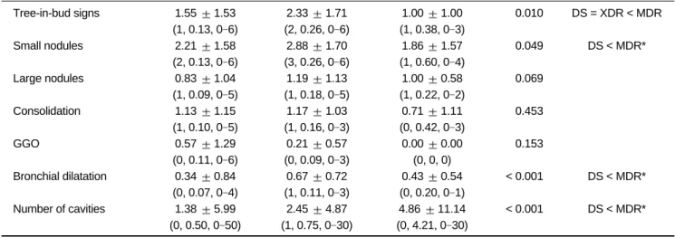 Table 6. Extent of Parenchymal Abnormalities and Number of Cavities in Three Groups as Depicted on CT Images