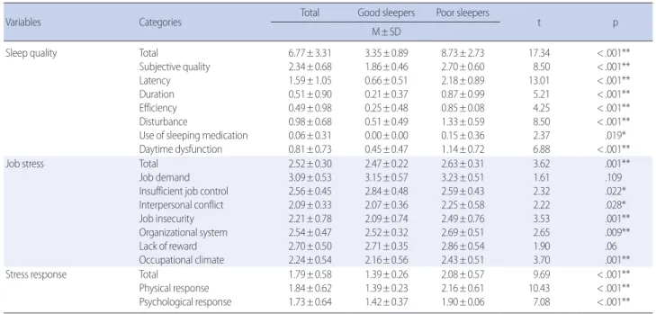 Table 3. Correlations among Job Stress, Sleep Quality and Stress Re-