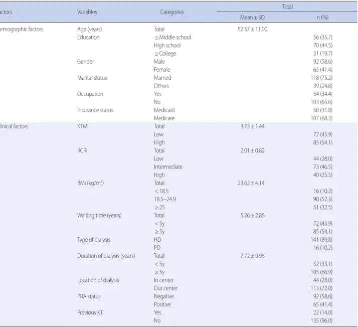 Table 2. Descriptive of Demographic and Transplant-related Clinical Characteristics   (N=157)
