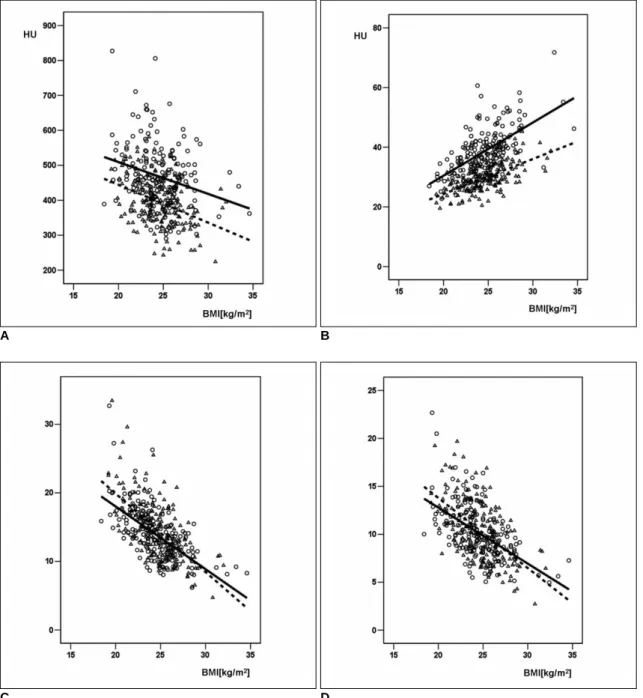 Fig. 1. Scatterplots of subject BMI versus measurement parameters with two protocols. 