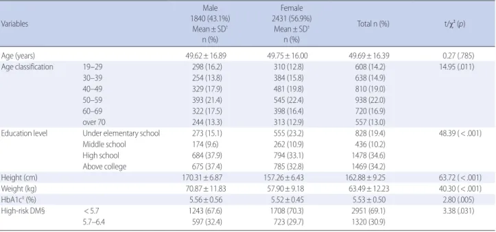Table 1. Sex differences in General characteristics  (N=4,271)