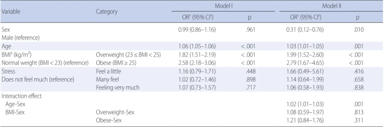 Table 3. Factors affecting high-risk DM (HbA1c 5.7–6.4%)   (N= 4,271)