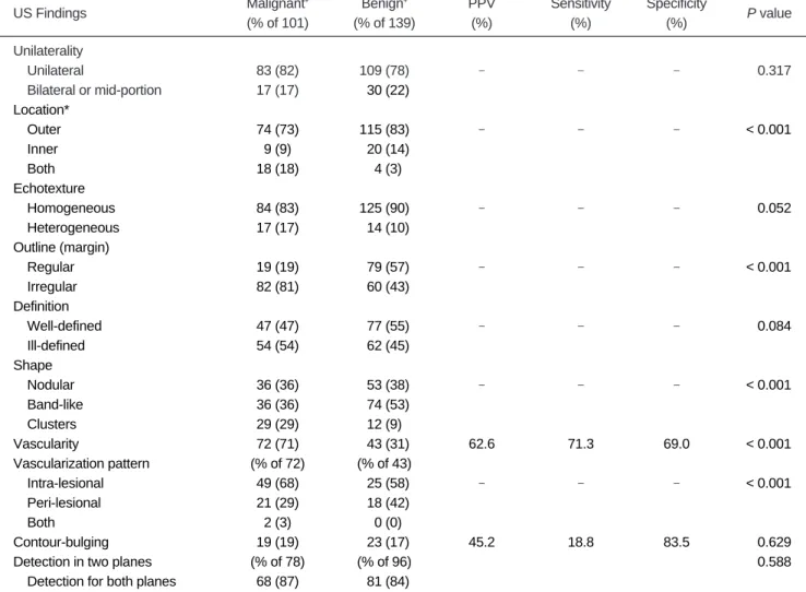 Table 2. Evaluation of US Characteristics of Lesions Determined as Suspicious on Transrectal US
