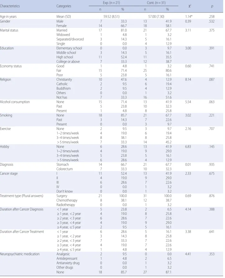 Table 1. General and Cancer-related Characteristics of Participants   (N=52)