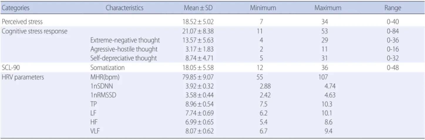 Table 2. Level of Perceived Stress, Cognitive Stress Response, SCL-90 Somatization and HRV Parameters   (N=191)