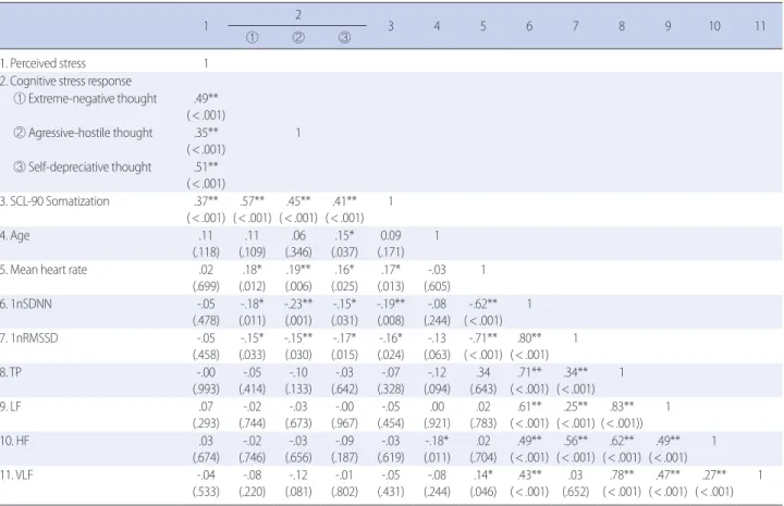 Table 5. Influencing Factors on 1nSDNN   (N=191)