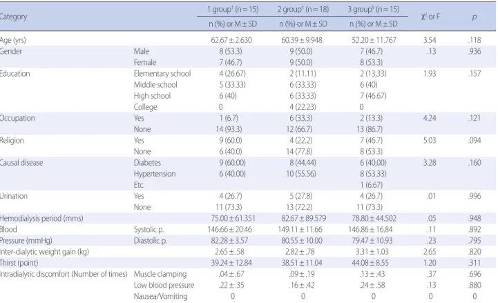 Table 1. Homogeneity of General Characteristics and Study Variable between Groups    (n=48)