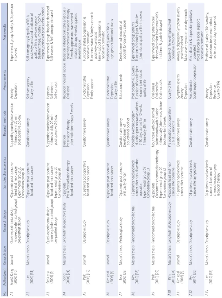 Table 1. List of Reviewed Article    NoAuthor(year)Research typeResearch designSamples characteristicsResearch methodsMeasurementsMain results A1Seok&amp; Kang  (2003) [10]JournalQuasi-experimental design  (non-equivalent control group)  pre-posttest desig
