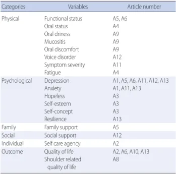 Table 2. Head and neck cancer patients related variables 