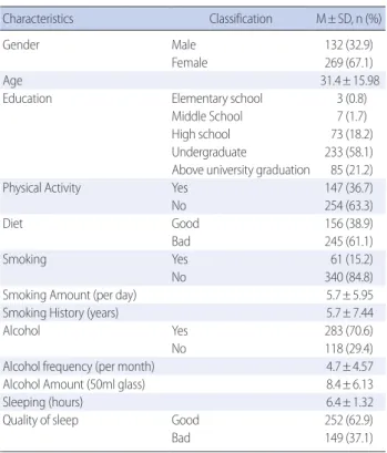 Table 1. General Characteristics of Participants    (N=401) 