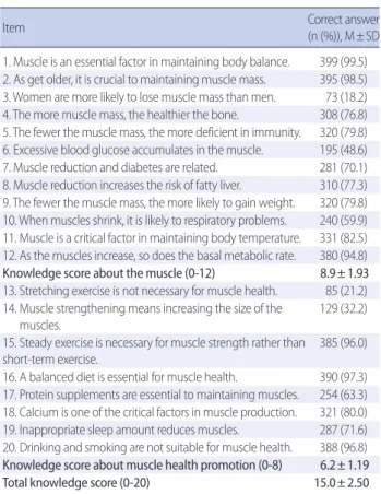 Table 3. Knowledge of Muscle Health     (N =401) 