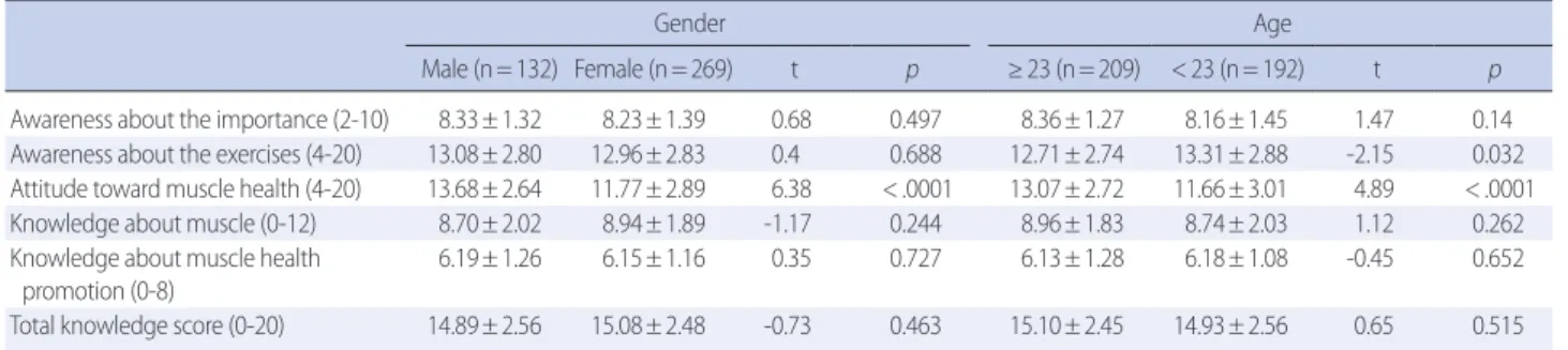 Table 5. Differences of Awareness, Attitude, and Knowledge by Physical Activity and, Diet                                  (N =401)