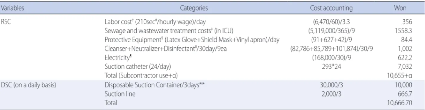 Table 3. The Daily Use Cost of the Suction Container (1 Standard of Use) 