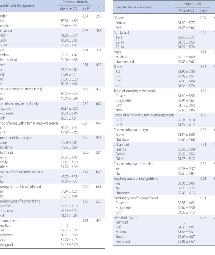 Table 4. Differences in Coping Skills by General Characteristics   (N=148)
